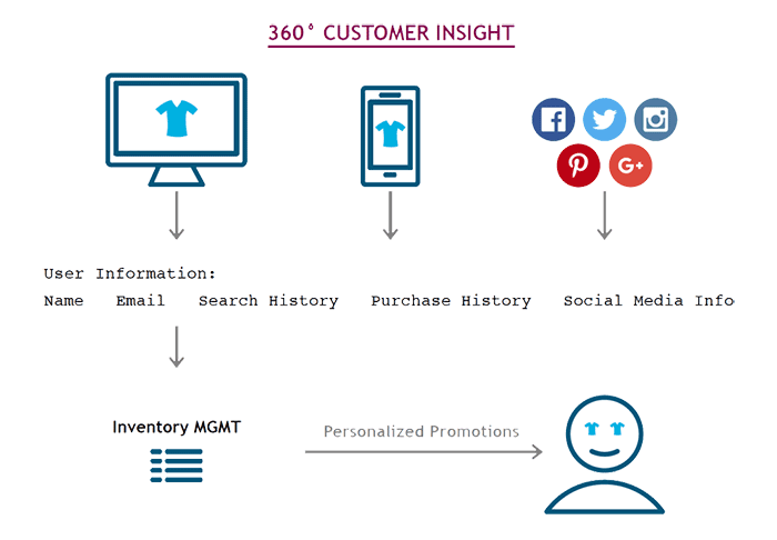 Voorbeeld Dotdigital integratie